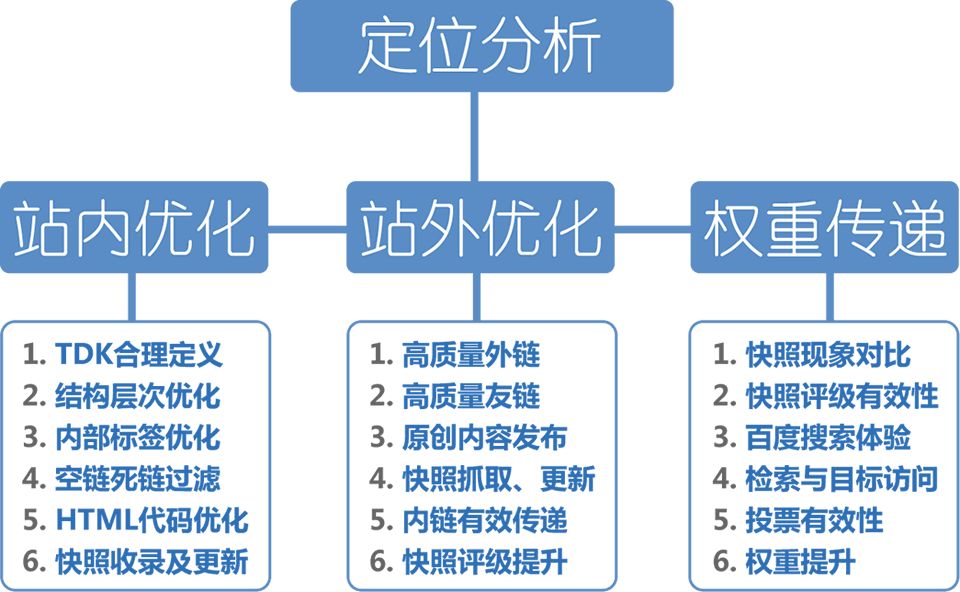 网站怎样进行SEO优化