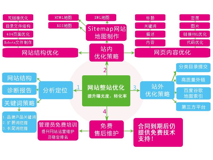 新站上线前都有哪些准备